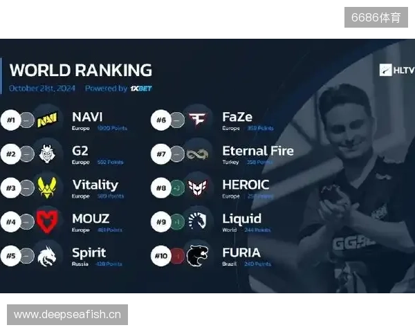 HLTV本周世界排名:Vitality第一,NAVI跌至第九 HLTV本周世界排名:Vitality第一,NAVI跌至第九