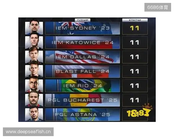 CS2进入团队时代?单届残局纪录仅11个,七名选手并列第一 CS2进入团队时代?单届残局纪录仅11个,七名选手并列第一